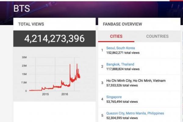 BTS sekarang telah resmi menjadi grup K-pop yang paling banyak dilihat di sepanjang sejarah Youtube dengan lebih dari 4 miliar view