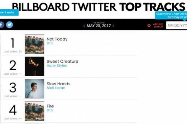 BTS semakin menunjukkan kepopulerannya di kancah internasional, kali ini Boyband gawangan BigHit ini berhasil menempati posisi teratas Billboard Twitter Top Track