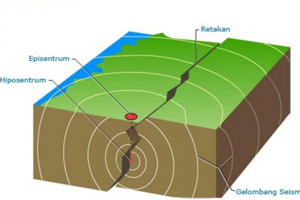 Gempa dengan koordinat episenter pada 8,12 LS dan 107,87 BT, terjadi pada Senin, 25 September 2017 pukul 05.06.02 WIB, di wilayah Samudera Hindia Selatan Jawa pada kedalaman 55 km.