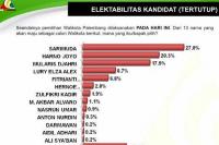 Survei Stratakindo: Syahrial Berkibar, Deru Stag, Aswari Terjun Bebas