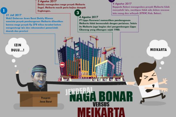 YLKI juga menduga Meikarta hingga saat ini belum memiliki dokumen Izin Mendirikan Bangunan (IMB).