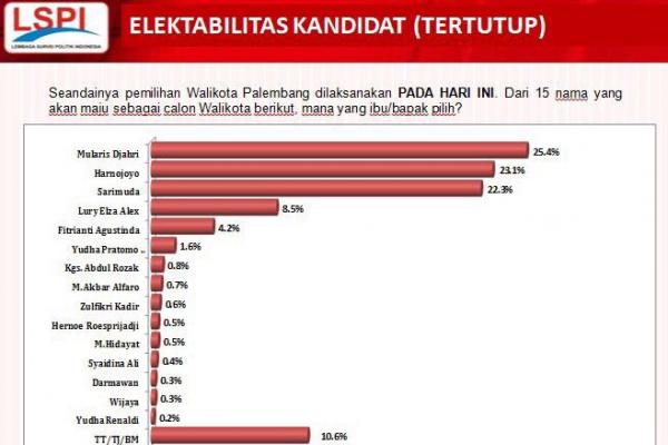 Lembaga Survei Politik Indonesia (LSPI) merilis survei terbaru terkait Pilkada Kota Palembang yang akan digelar 2018 mendatang