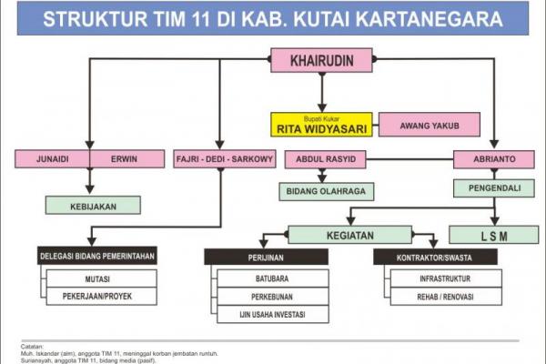 Terbentuknya tim 11, disinyalir sebagai “Pagar” dilingkaran kekuasaan Bupati Kukar saat ini.