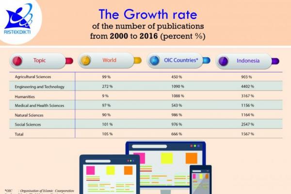 Pertumbuhan publikasi ilmiah Indonesia selama 17 tahun terakhir menunjukkan hasil positif