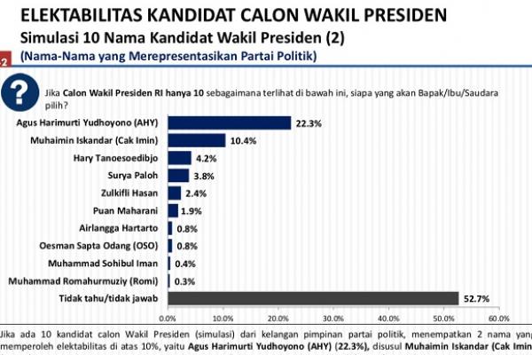 Berdasarkan hasil survei yang dirilis Poltracking Indonesia, hanya ada enam figur Cawapres yang memiliki elektabilitas di atas 5 persen. Hasil tersebut di luar Wakil Presiden Jusuf Kalla selaku incumbent.