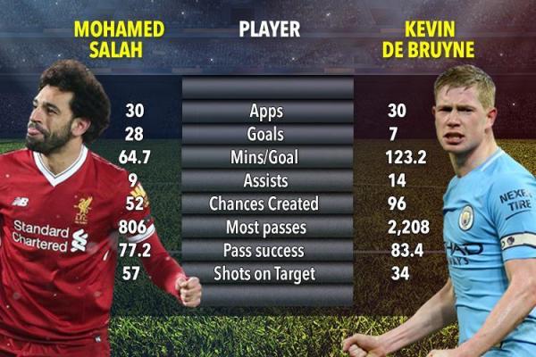 Sosok yang paling menyesal atas kesuksesan Mohamed Salah dan Kevin De Bruyne mungkin hanya satu orang, yaitu Jose Mourinho.