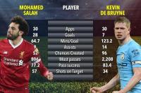 Salah vs De Bruyne: Siapa yang Terbaik?