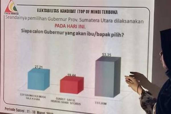 Lembaga survei Stratak Indonesia merilis hasil survei mereka dan menemukan bahwa Pilgub Sumut tidak seheboh Pilkada DKI.