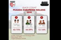 Quick Count SMRC, Pasangan LaDub Unggul Tipis di Pilkada Malang