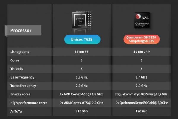 UNISOC T618 telah ditingkatkan dengan sangat baik dalam hal mempengaruhi kemampuan untuk mendukung lensa 48 MP dan video 25fps, atau lensa 32 MP dan video 30fps, cphy mendukung hingga 2.5GSPs.