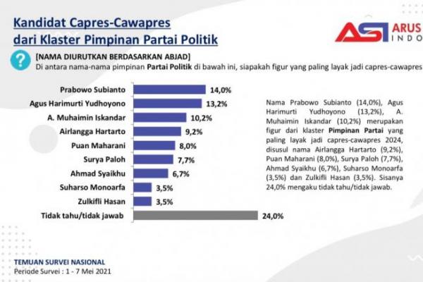 Hampir semua figur tingkat keterpilihannya masih di bawah 15%.