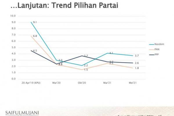 Survei SMRC hanya ada dua parpol yang mengalami tren kenaikan, yakni PKB dan PDIP.