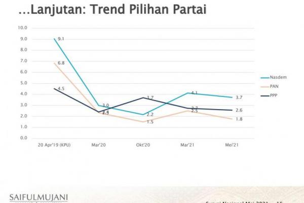 Survei SMRC hanya ada dua parpol yang mengalami tren kenaikan, yakni PKB dan PDIP.  