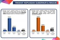 Survei Konsepindo: 72,5 Persen Responden Puas Kinerja Gubernur Sumsel Herman Deru