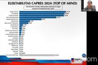 Ungguli Jokowi dan Prabowo, Ganjar Pranowo Menjadi Capres Paling Diinginkan Publik