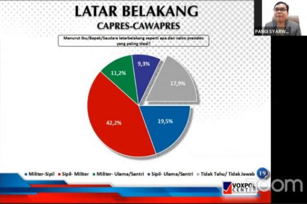 Sementara pada posisi kedua militer-sipil sebanyak 19,5 persen, militer-ulama/santri 11,2 persen, dan sipil-ulama/santri 9,3 persen.