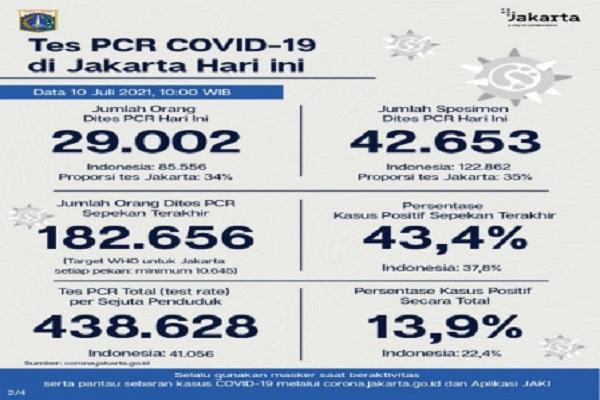 Dari jumlah tes tersebut, sebanyak 29.002 orang dites PCR hari ini untuk mendiagnosis kasus baru dengan hasil 12.920 positif dan 16.082 negatif.