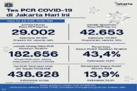 Data Terkini Kasus Covid-19 di DKI Jakarta