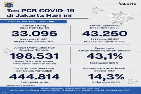 Dari jumlah tes tersebut, sebanyak 33.095 orang dites PCR hari ini untuk mendiagnosis kasus baru dengan hasil 14.619 positif dan 18.476 negatif.