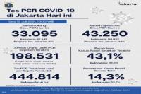 Perkembangan Kasus Covid-19 Di DKI Jakarta, Tren Positif Pada Anak Meningkat