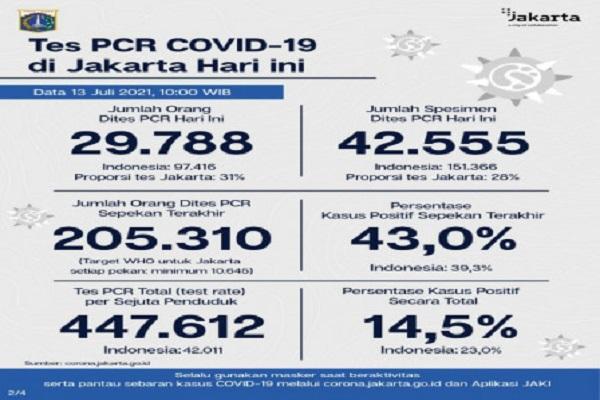 Sebanyak 29.788 orang dites PCR hari ini untuk mendiagnosis kasus baru dengan hasil 12.182 positif dan 17.606 negatif.
