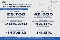 Perkembangan Kasus Covid-19 Di Jakarta Per 13 Juli
