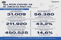Data Terkini Perkembangan Kasus Covid-19 Di DKI Jakarta