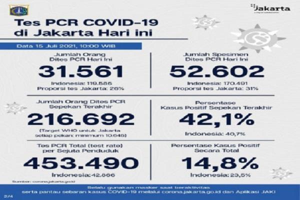 Dari jumlah tes tersebut, sebanyak 31.561 orang dites PCR hari ini untuk mendiagnosis kasus baru dengan hasil 12.691 positif dan 18.870 negatif.