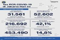 Perkembangan Terkini Kasus Covid-19 Di DKI Jakarta, Kasus Positif Pada Anak Meningkat