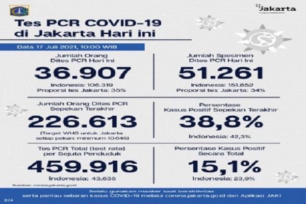 Dari jumlah tes tersebut, sebanyak 36.907 orang dites PCR hari ini untuk mendiagnosis kasus baru dengan hasil 10.168 positif dan 26.739 negatif.