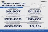 Data Terkini Kasus Covid-19 Di DKI Jakarta