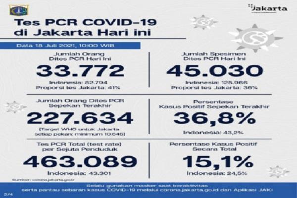 Dari jumlah tes tersebut, sebanyak 33.772 orang dites PCR hari ini untuk mendiagnosis kasus baru dengan hasil 9.128 positif dan 24.644 negatif.
