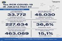 Data Terkini Kasus Covid-19 di DKI Jakarta, Orang Tua Harus Ketat Menjaga Anak-Anaknya 