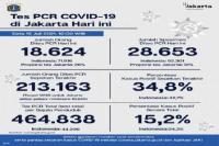 Data Hari Ini Kasus Covid-19 di DKI Jakarta