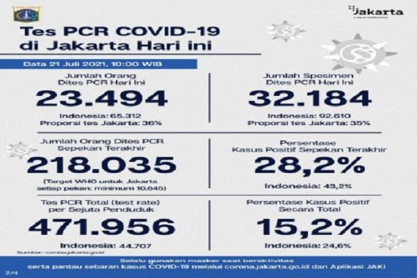Dari jumlah tes tersebut, sebanyak 23.494 orang dites PCR hari ini untuk mendiagnosis kasus baru dengan hasil 5.904 positif dan 17.590 negatif.