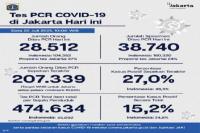 Data Terkini Kasus Covid-19 Di DKI Jakarta, Kasus Positif Masih Tinggi
