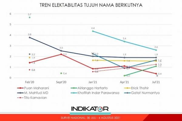 Tingkat keterkenalan Airlangga naik dari 25 persen di bulan April menjadi 33 persen