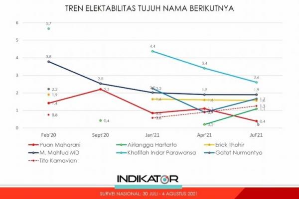 Tingkat keterkenalan Airlangga naik dari 25 persen di bulan April menjadi 33 persen