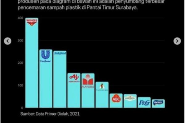 Perusahaan yang bergerak di bidang pengolahan makanan dan minuman PT. Mayora Indah Tbk disebut menjadi salah satu di antaranya.