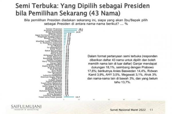 13,7 persen belum menentukan pilihan