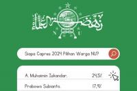 Cak Imin Capres Terfavorit Pilihan Nahdliyin