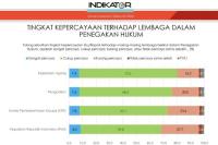 Survei Indikator: Kepercayaan Kejagung Meningkat