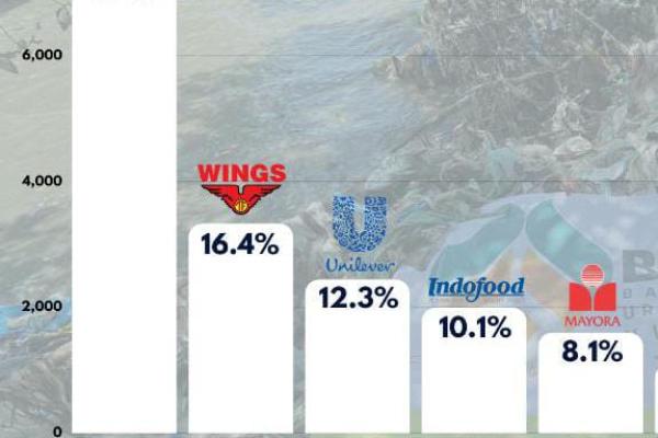 Mayora Tempati Urutan Kelima sebagai Produsen Pencemar Sampah Plastik di Indonesia