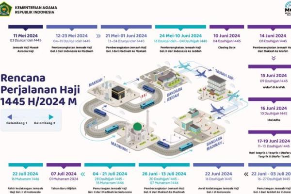 Kementerian Agama (Kemenag) menerbitkan rangkaian perjalanan ibadah haji 1445 H/2024 M untuk jemaah Indonesia, pada Kamis (18/1).