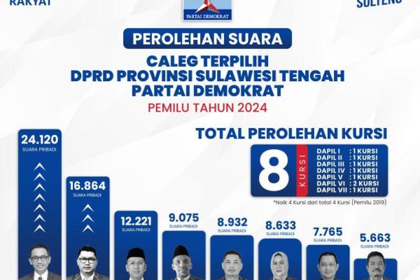 Demokrat Raih Delapan Kursi, Syarifudin Berpeluang jadi Pimpinan DPRD Sulteng