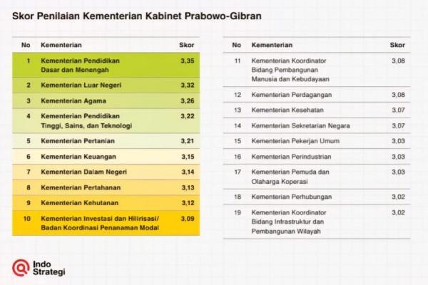 Kinerja Satu Tahun Kabinet Prabowo, Kemdikdasmen Raih Skor Teratas