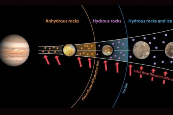 Ilmuwan Bongkar Penyebab di Balik Misteri Dua Bulan Jupiter