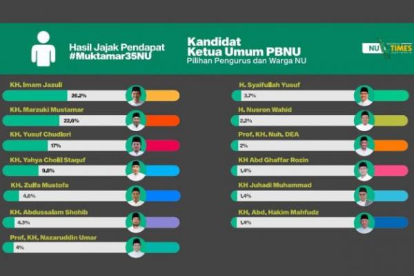 Survei Kandidat Ketum PBNU, Kiai Imam Jazuli Ungguli Gus Yahya