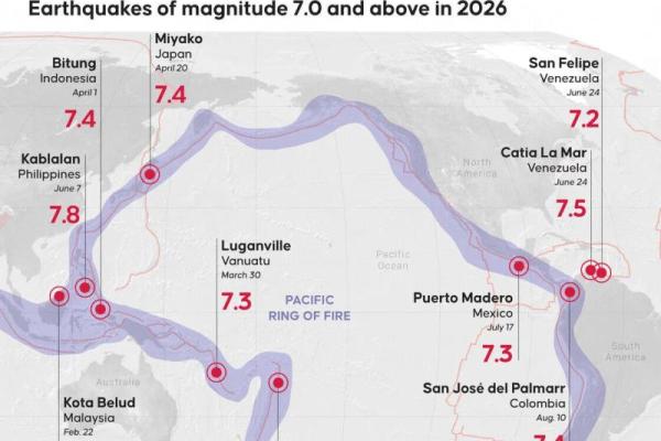 10 Gempa M 7 ke Atas Guncang Dunia pada 2026, Ada Indonesia hingga Kolombia
