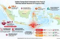 Update Terkini Gempa Bumi di Beberapa Wilayah Indonesia